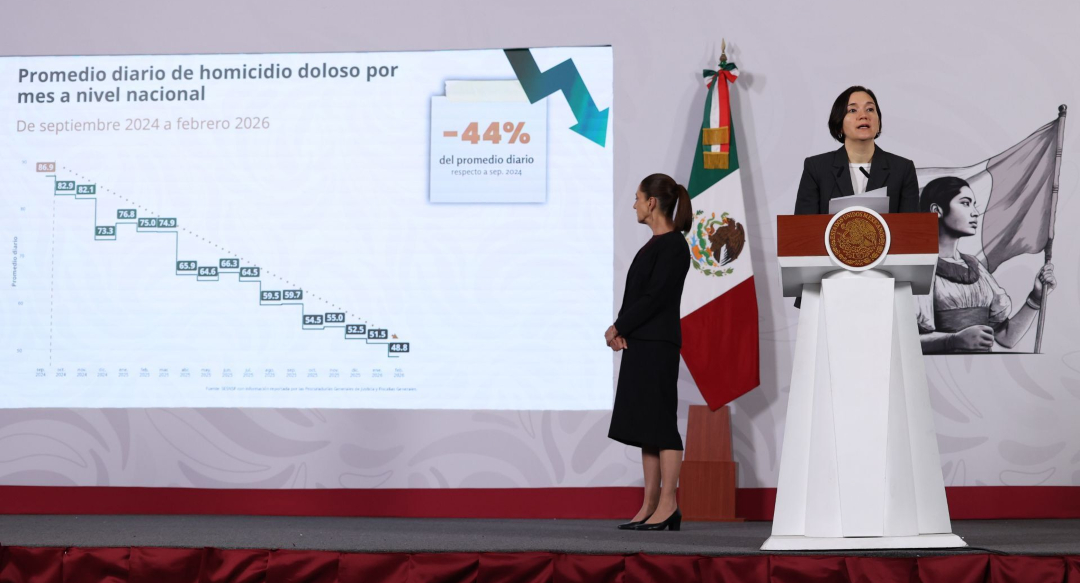 Gobierno de Sheinbaum destaca reducción del 44% en homicidios dolosos ...