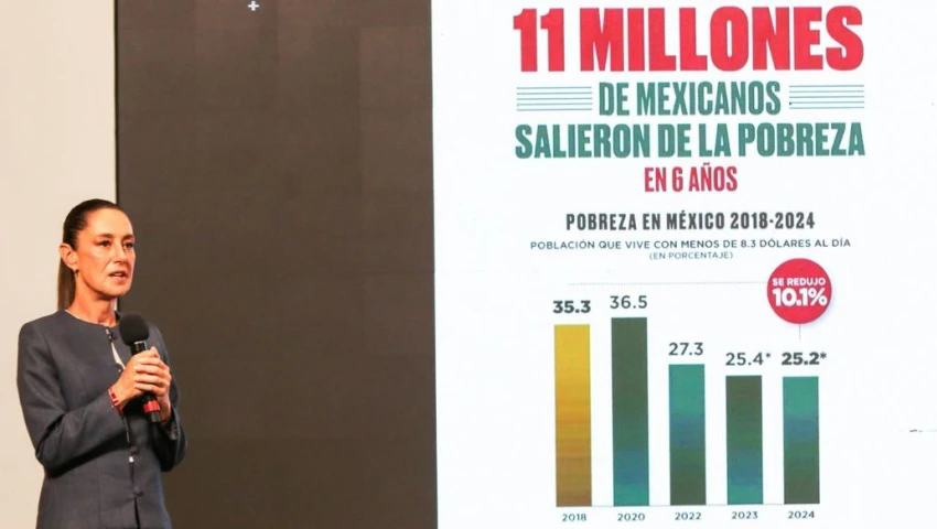 “¡Ánimo!”: Sheinbaum presume que 11 millones salieron de la pobreza, según el BM