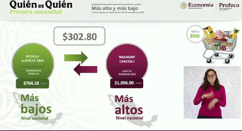 Canasta básica