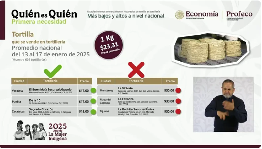 Precio de la tortilla