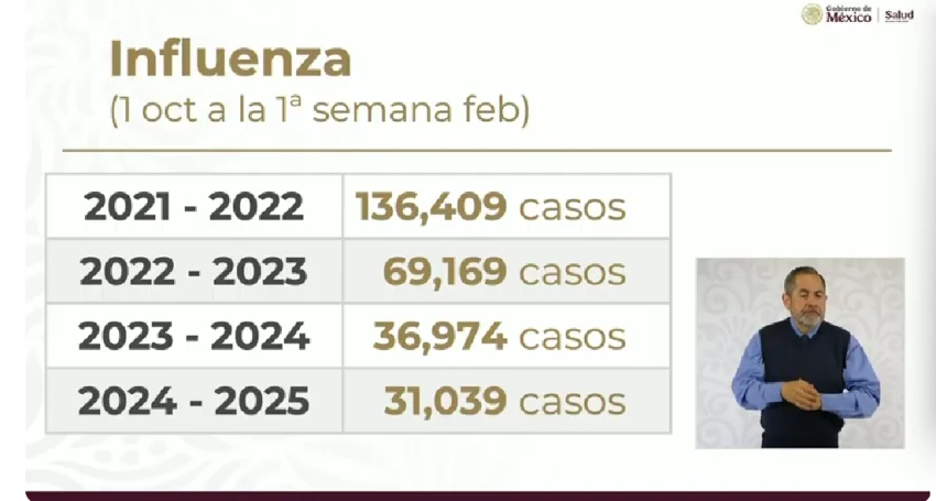 Influenza